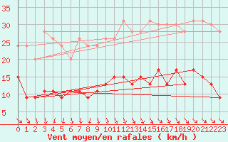 Courbe de la force du vent pour Cap de la Hve (76)