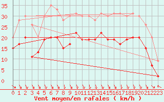 Courbe de la force du vent pour Roanne (42)