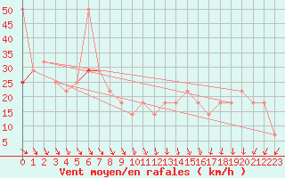 Courbe de la force du vent pour Patscherkofel