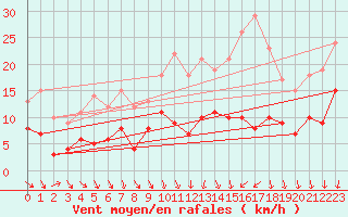 Courbe de la force du vent pour Tours (37)