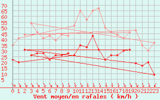 Courbe de la force du vent pour Orange (84)