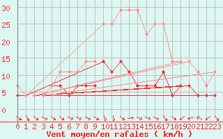 Courbe de la force du vent pour Vaslui