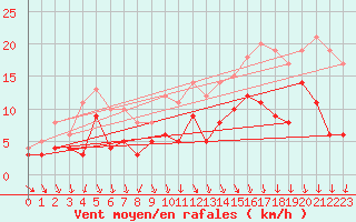 Courbe de la force du vent pour Argers (51)