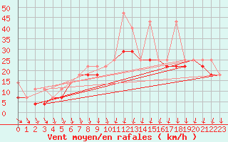 Courbe de la force du vent pour Kalisz