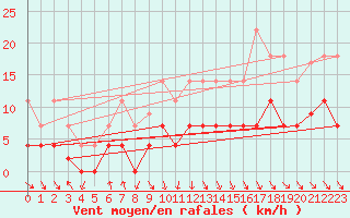 Courbe de la force du vent pour Punta Galea