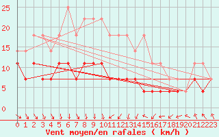 Courbe de la force du vent pour Pello