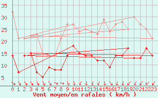 Courbe de la force du vent pour Chouilly (51)