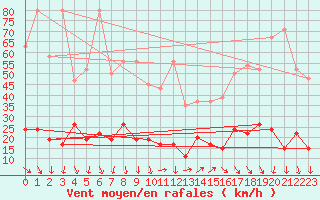 Courbe de la force du vent pour Cimetta