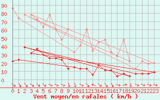 Courbe de la force du vent pour Simplon-Dorf