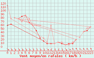 Courbe de la force du vent pour Sniezka