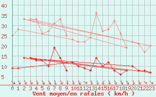 Courbe de la force du vent pour Mont-Saint-Vincent (71)