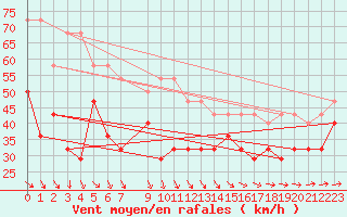 Courbe de la force du vent pour Falsterbo A