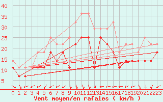 Courbe de la force du vent pour Vaderoarna