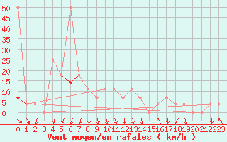 Courbe de la force du vent pour Bischofshofen