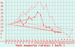 Courbe de la force du vent pour Mahumudia