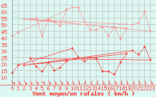 Courbe de la force du vent pour Gap (05)