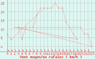 Courbe de la force du vent pour Kemionsaari Kemio Kk