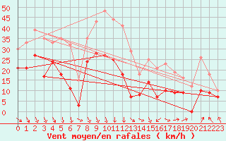 Courbe de la force du vent pour Orange (84)