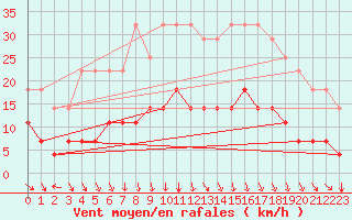 Courbe de la force du vent pour Hunge