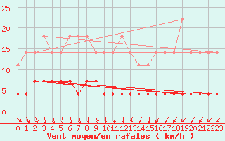 Courbe de la force du vent pour Viitasaari