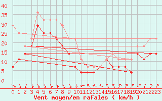 Courbe de la force du vent pour Eggegrund