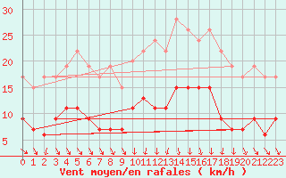 Courbe de la force du vent pour Mcon (71)