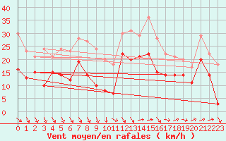 Courbe de la force du vent pour Marignane (13)