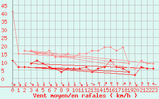 Courbe de la force du vent pour Matro (Sw)