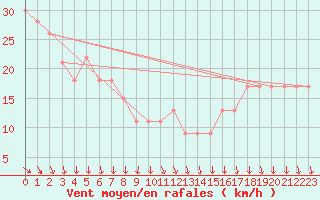 Courbe de la force du vent pour la bouée 62107