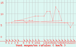 Courbe de la force du vent pour High Wicombe Hqstc