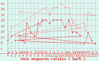 Courbe de la force du vent pour Svolvaer / Helle