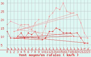 Courbe de la force du vent pour Chlons-en-Champagne (51)