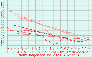 Courbe de la force du vent pour Porquerolles (83)