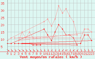 Courbe de la force du vent pour Dijon / Longvic (21)