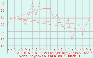 Courbe de la force du vent pour Kuopio Ritoniemi