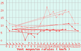 Courbe de la force du vent pour Roanne (42)