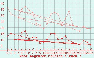 Courbe de la force du vent pour Magnanville (78)