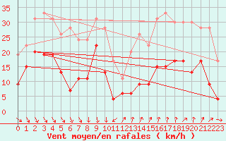 Courbe de la force du vent pour Orange (84)