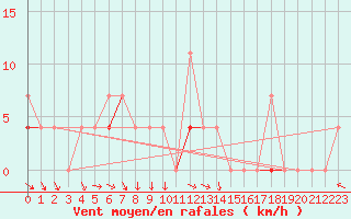 Courbe de la force du vent pour Hekkingen Fyr