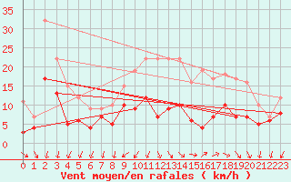 Courbe de la force du vent pour Blois (41)