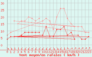 Courbe de la force du vent pour Dax (40)