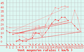 Courbe de la force du vent pour Rochefort Saint-Agnant (17)