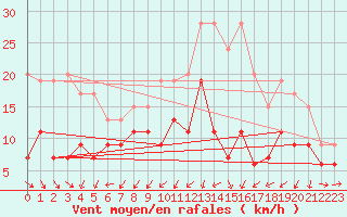 Courbe de la force du vent pour Ile d