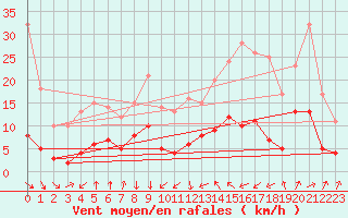 Courbe de la force du vent pour Vic-en-Bigorre (65)