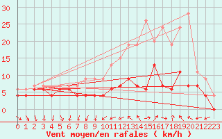 Courbe de la force du vent pour Dijon / Longvic (21)