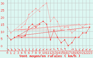 Courbe de la force du vent pour Saint-Quentin (02)