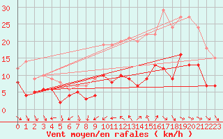 Courbe de la force du vent pour Saint-Nazaire (44)