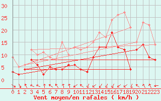 Courbe de la force du vent pour Pointe de Socoa (64)