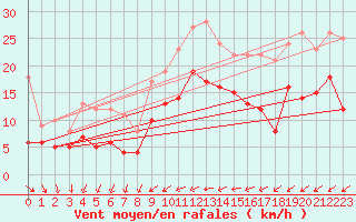 Courbe de la force du vent pour Tours (37)