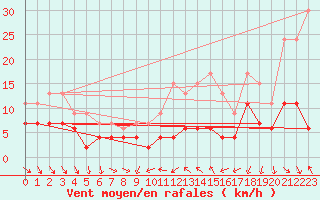 Courbe de la force du vent pour Mcon (71)